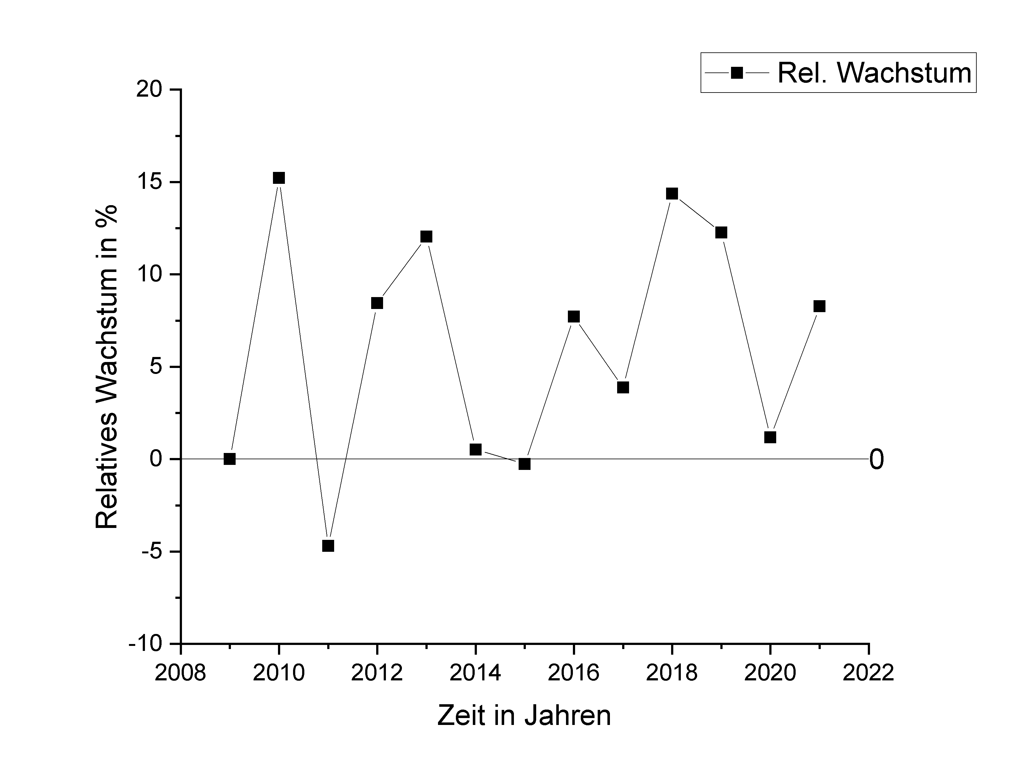 RelWachstum